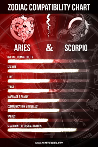 Aries woman and Scorpio man compatibility (sex & love) - Mindful Cupid